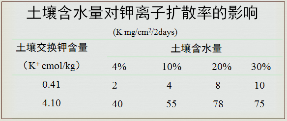 水分影响钾离子扩散.png