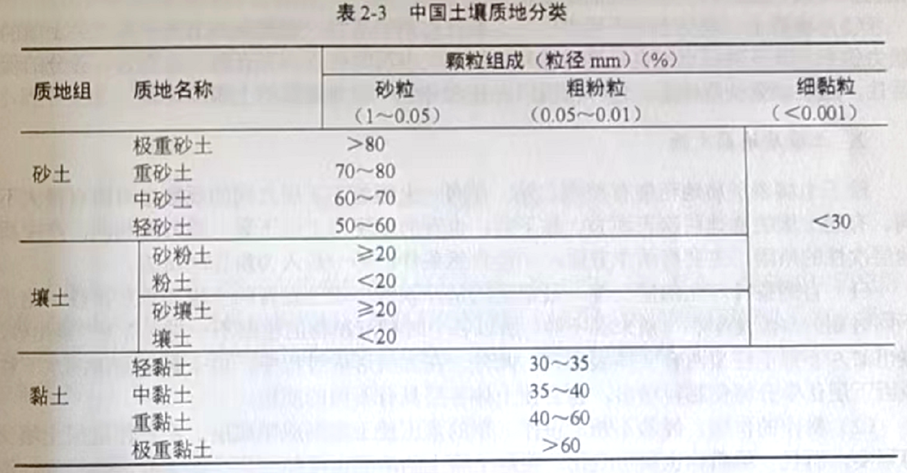 4中国土壤质地分类.png