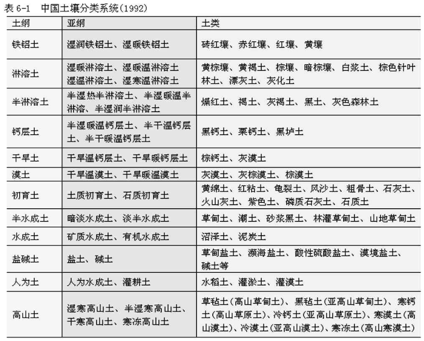 1土壤分类.png