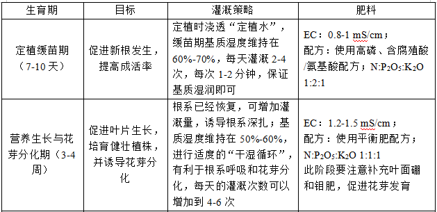 水肥要求1.png