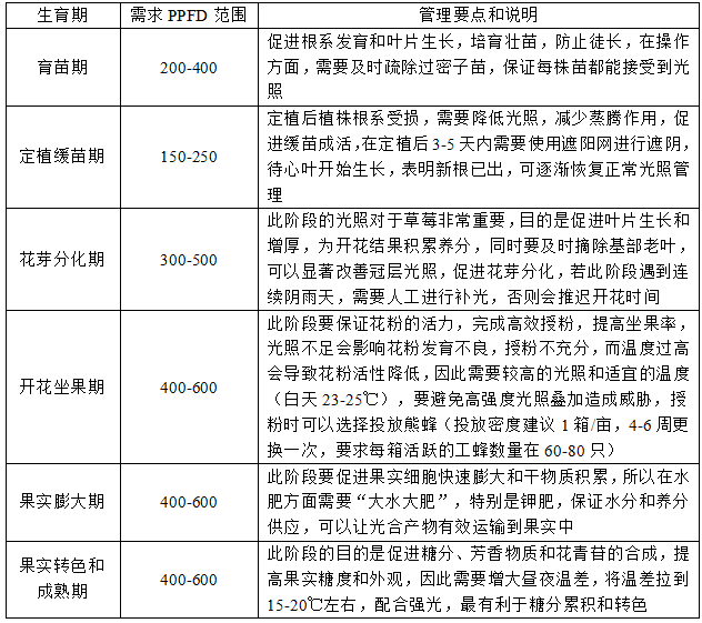 光照要求.png